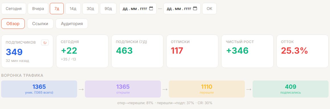 Воронка трафика в дашборде StatMX