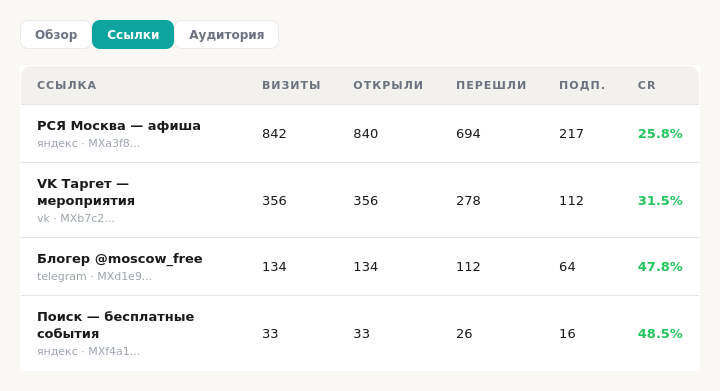 Таблица трекинг-ссылок в дашборде StatMX